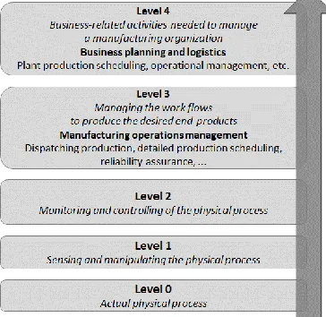 Figure 1:  Vertical integration in the multi-level functional hierarchy of IEC 62264 [8] 