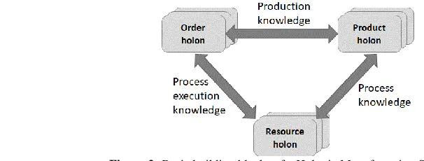 Figure 2:  Basic building blocks of a Holonic Manufacturing System [10] 