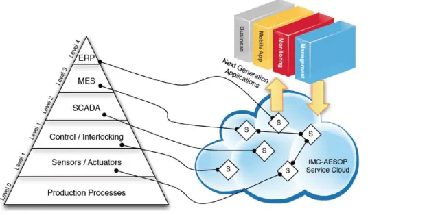 Figure 3: Cloud-base composition of cyber-physical services [20] 