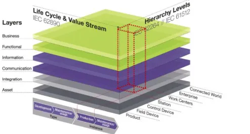 Figure 4:  Scope of manufacturing (level 3) operations within RAMI [23]