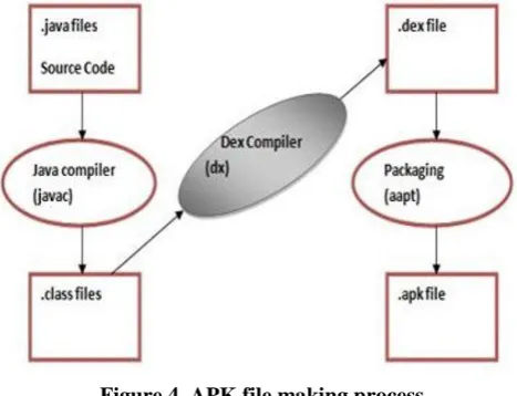 Figure 4. APK file making process Courtesy: http://www.journaldev.com/9319/android-studio-project-structure-compiler-proguard