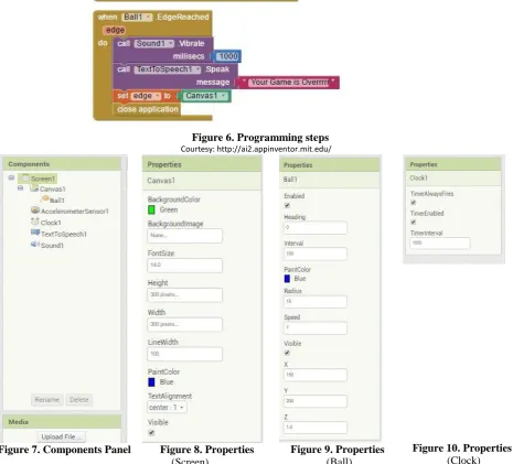 Figure 6. Programming steps  