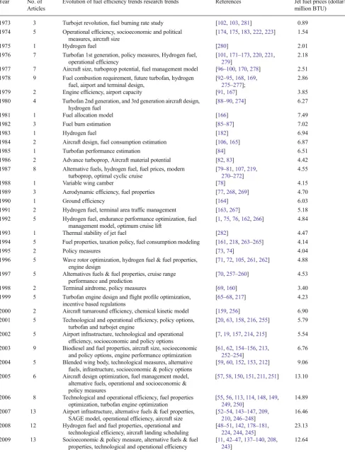 Table 4Yearly distributions of research articles, fuel prices, and evolution of fuel efficiency trends [298]