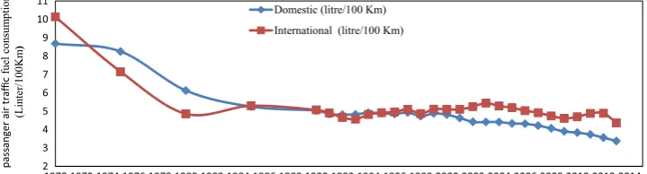 Fig. 4 Evolution of fuel