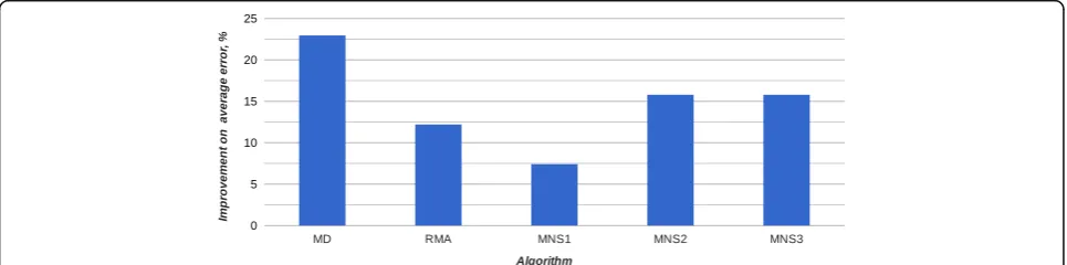 Fig. 12 The average disparity error of bad pixels. Evaluation performed on H resolution training set images