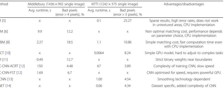 Table 1 A comparison of CUDA-based stereo matching algorithms on Middlebury and KITTI datasets