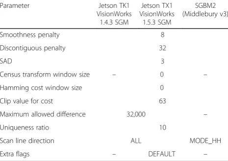 Table 4 Cyclops2 MNS methods and their relevant parametersused in the evaluation