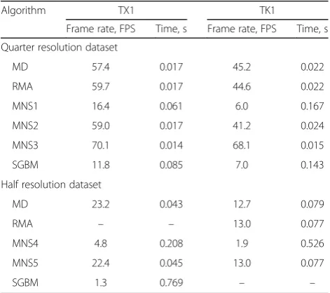 Fig. 3 Disparity image produced using the MD method. Overallobject shape is visible in MD method output, but the imagecontains many noisy pixels