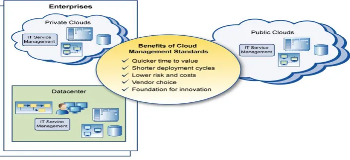 Figure 1: Scope and Benefits of DMTF Open Cloud Standards 