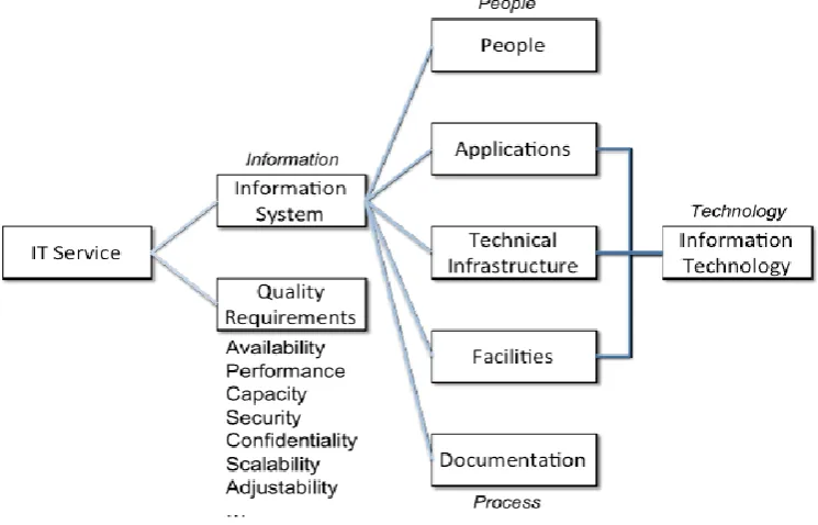 FIGURE 7: BREAKDOWN OF THE COMPONENTS OF AN IT SERVICE 