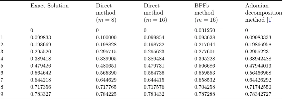 Table 1: Numerical results for Example 5.1