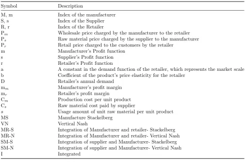 Figure 1: Stackelberg and vertical Nash for thedecentralized channel