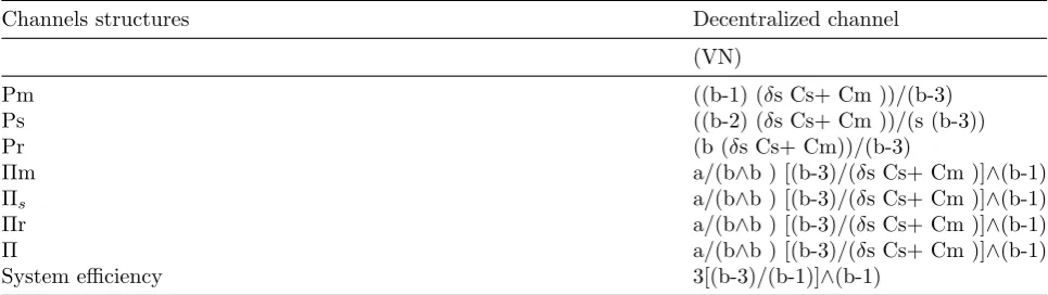 Table 2: Results for Independent power structure.