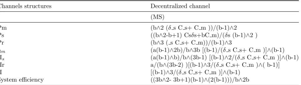 Table 3: Results for Leader-follower power structure.