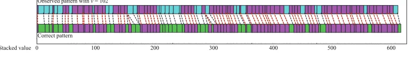 Figure 8: A result of DTW, which shows correspondence between observed and correct operationpatterns.