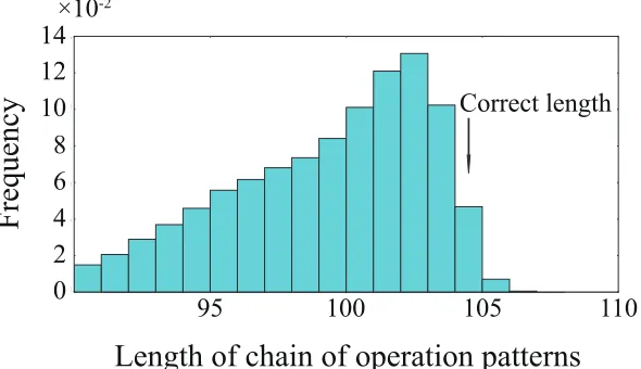 Figure 9: Histogram of length of observed pattern sequences.