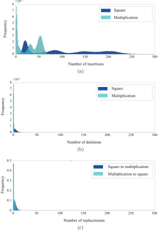Figure 5: Histogram for edit operations: (a) insert, (b) delete, and (c) replace.