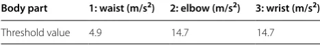 Table 1 Threshold value to detect start of motion