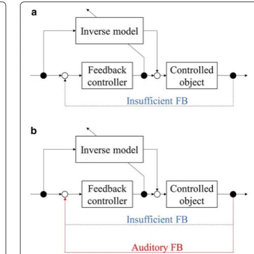 Fig. 7 Feedback-error-learning model [30]. Learning by beginners in the absence (a) and presence (b) of the proposed system