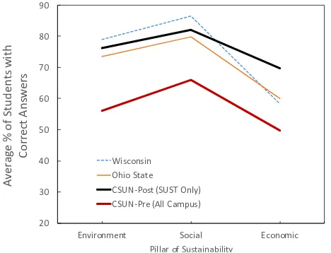 Figure 2. Scores broken out by pillar of sustainability for CSUN, Ohio State (Zwickle, Koontz, Slagle, et al., 2014), and University of Wisconsin-La Crosse (University of Wisconsin, 2015)