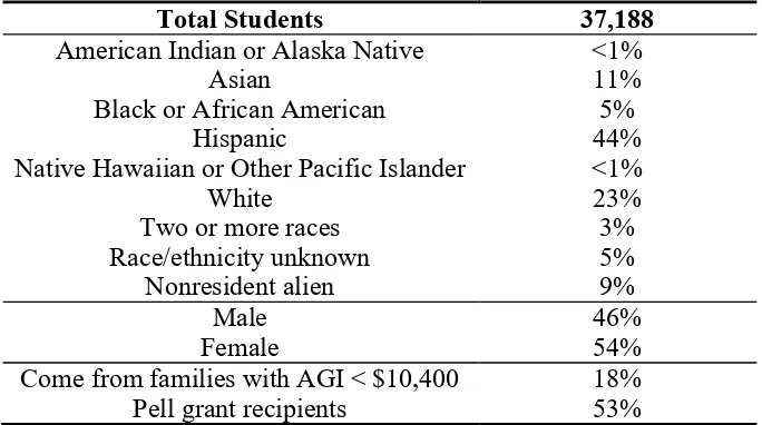 Table 1. Demographics of undergraduate students at CSUN, 2016 