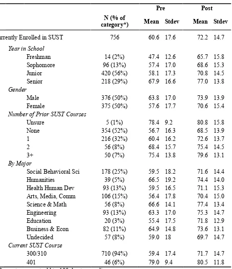 Table 3. Summary of results for students enrolled in SUST courses. Includes only students that completed both pretest and posttest, so the first line in this table has fewer students than the last line in Table 2 even though they refer to the same category