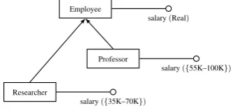 Figure 1.Salary example