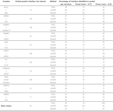 Table 2 Ensemble analysis of pockets at protein-protein interfaces