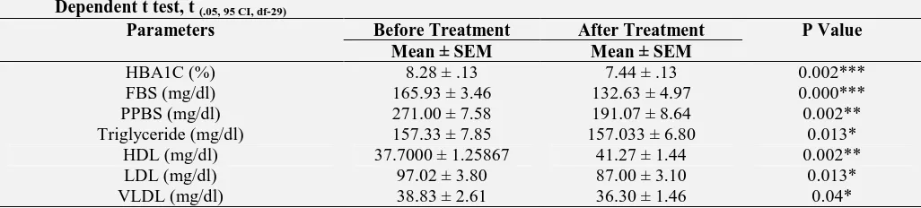 TABLE 7: COMPARISON OF DIFFERENCES IN BIOCHEMICAL PARAMETERS BETWEEN METFORMIN-GLIMEPIRIDE (GROUP-A) AND METFORMIN-TENELIGLIPTIN (GROUP-B) BEFORE TREATMENT Independent t test, t   