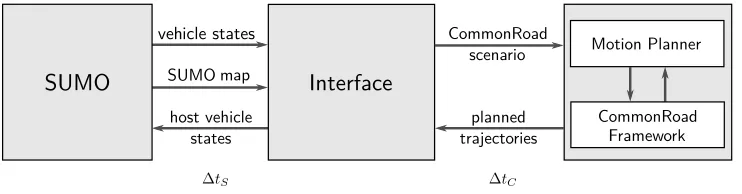 Figure 2: Roundabout in SUMO format converted to CommonRoad map format.