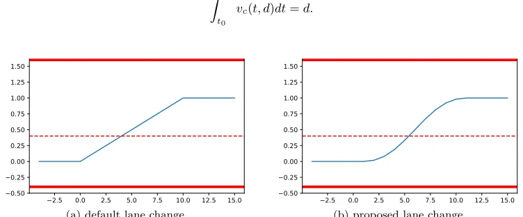 Figure 4: Continuous lane change compared to the previous implementation in SUMO.