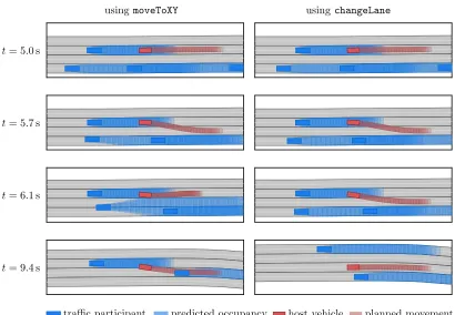 Figure 5: Comparison of lane changes realized by the functions changeLane and moveToXY ina highway scenario at diﬀerent times t.