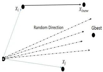 Figure 1: Flowchart of the PSOS algorithm.