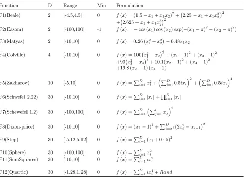 Table 1: Unimodal test functions (D: dimensions)