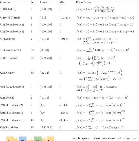Table 2: Multimodal test functions (D: dimensions)