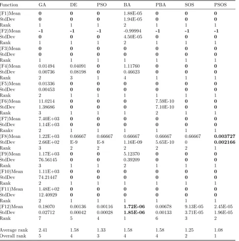 Table 3: PSOS comparison with GA, DE, PSO, BA, PBA and SOS (unimodal function set), bold valuesrepresent the best.