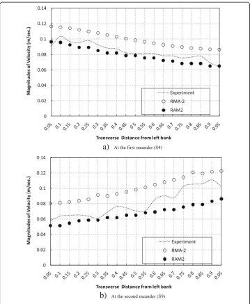Fig. 6 Comparison of flow velocity at the apex