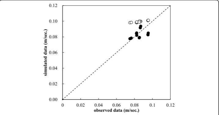 Fig. 7 Comparison primary flow along the longitudinal section
