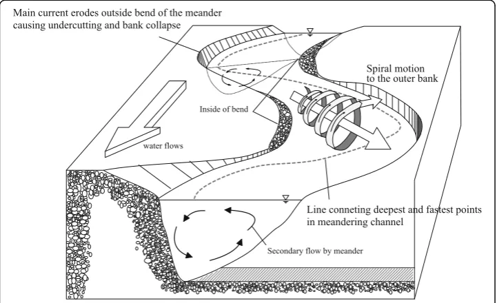 Fig. 1 Physical processes in typical meandering channel