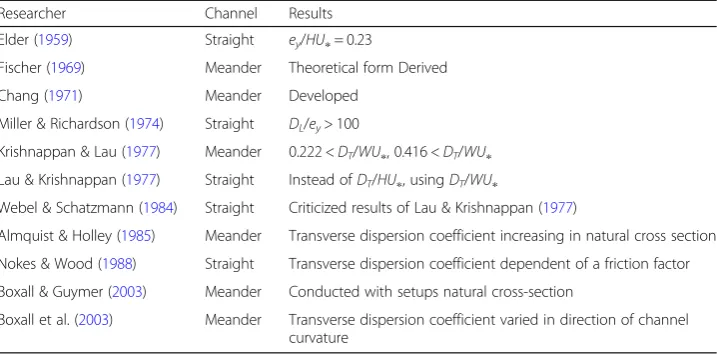 Fig. 2 Classifications of Dimensional Analysis about Pollutant Concentration (Kim 2006)