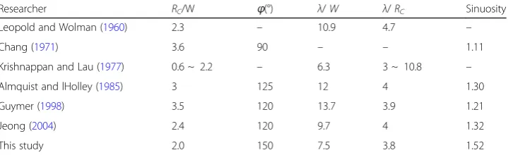 Table 2 Properties of Meander Pattern of Previous Studies and This Research