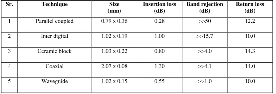 Table 1. Comparison of design techniques  