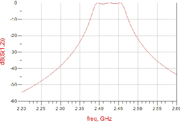 Figure 5. 3D view of BPF with lumped port in HFSS  