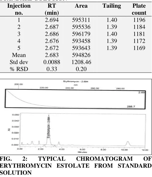 TABLE 1: SYSTEM SUITABILITY RESULTS FROM STANDARD SOLUTION Injection RT Area Tailing Plate 