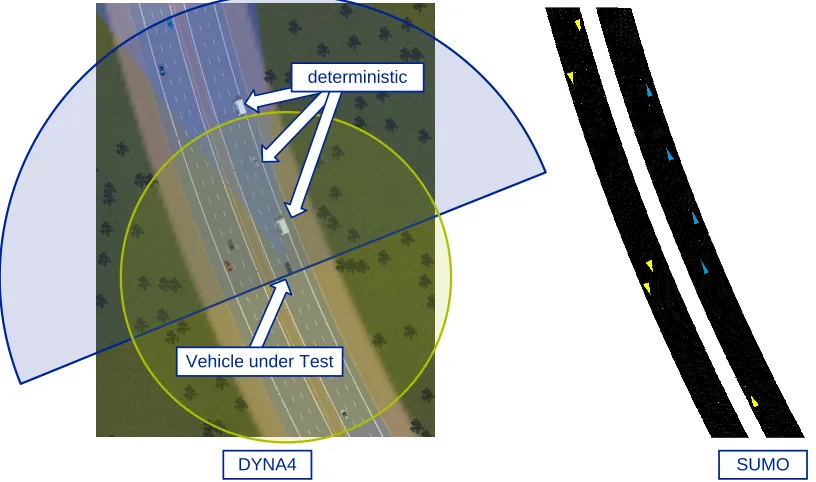 Figure 1: Co-simulation of a freeway scenario in DYNA4 (left) and SUMO (right)