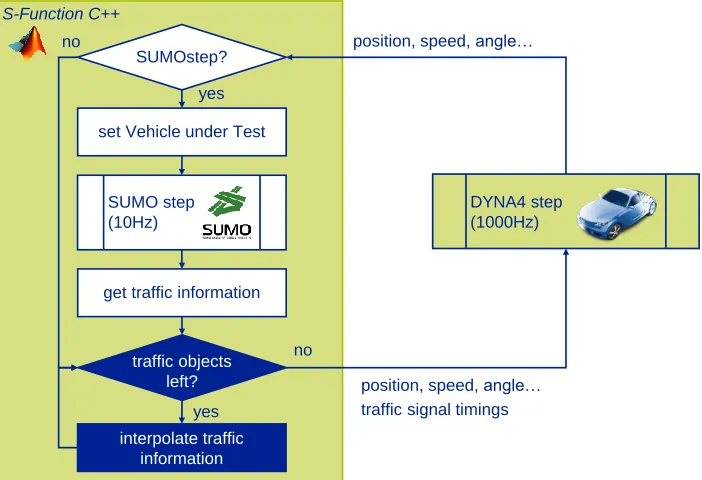 Figure 2:  Flowchart depicting the co-simulation procedure of DYNA4 and SUMO 