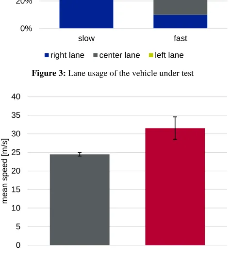 Figure 3: Lane usage of the vehicle under test 