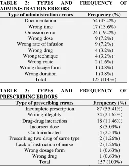 TABLE ADMINISTRATION ERRORS