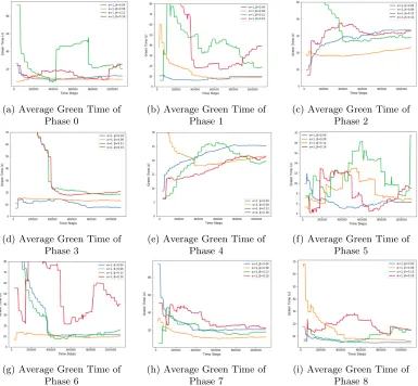 Figure 12: Average Green Time of the 9 Phases