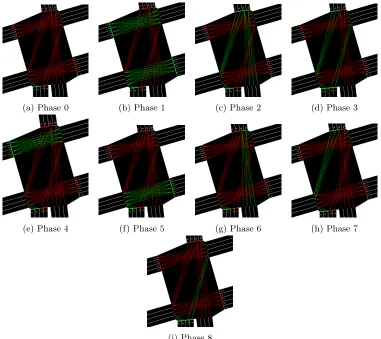 Figure 7: Action Space Consisting of 9 Phases